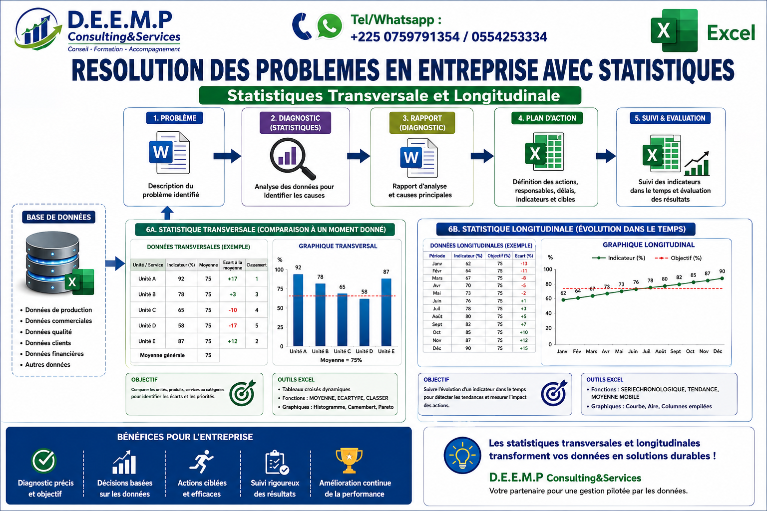 Resolution des problemes en entreprise avec les statistiques