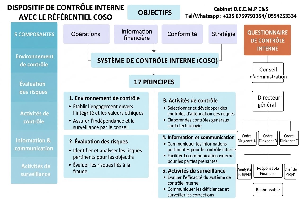 Mise en place ou a jour d'un dispositif de contrôle interne avec COSO