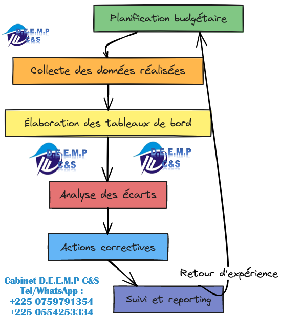 FORMATION EN TECHNIQUES DE PLANIFICATION BUDGETAIRE AVEC EXCEL